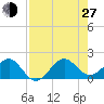Hawk Channel tide chart for Saturday, July 27, 2024
