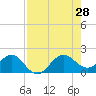 Hawk Channel tide chart for Sunday, July 28, 2024