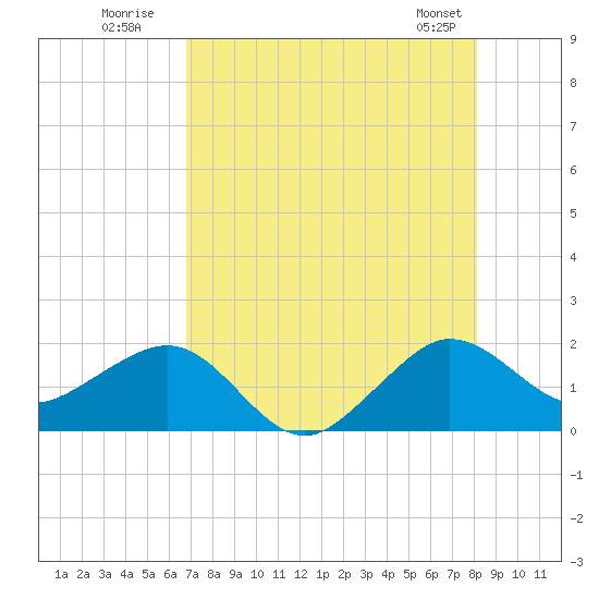 Hawk Channel tide chart for Wednesday, July 31, 2024
