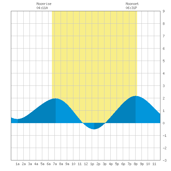 Hawk Channel tide chart for Wednesday, July 3, 2024
