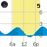 Hawk Channel tide chart for Friday, July 5, 2024