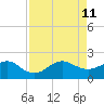 Hawk Channel tide chart for Sunday, August 11, 2024