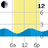 Hawk Channel tide chart for Monday, August 12, 2024