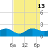 Hawk Channel tide chart for Tuesday, August 13, 2024