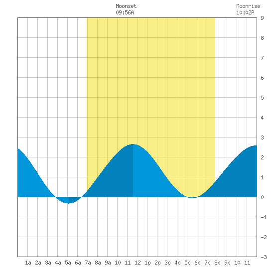 Hawk Channel tide chart for Thursday, August 22, 2024