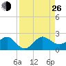 Hawk Channel tide chart for Monday, August 26, 2024
