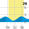 Hawk Channel tide chart for Wednesday, August 28, 2024