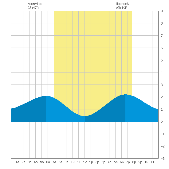 Hawk Channel tide chart for Thursday, August 29, 2024