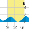 Hawk Channel tide chart for Saturday, August 3, 2024