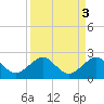 Hawk Channel tide chart for Tuesday, September 3, 2024
