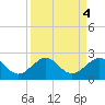 Hawk Channel tide chart for Wednesday, September 4, 2024
