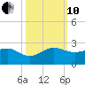 Hawk Channel tide chart for Thursday, October 10, 2024