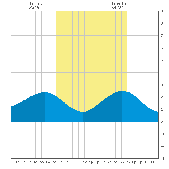 Hawk Channel tide chart for Sunday, October 13, 2024