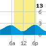Hawk Channel tide chart for Sunday, October 13, 2024