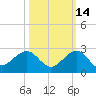 Hawk Channel tide chart for Monday, October 14, 2024