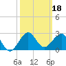 Hawk Channel tide chart for Friday, October 18, 2024