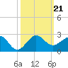Hawk Channel tide chart for Monday, October 21, 2024