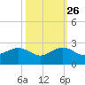 Hawk Channel tide chart for Saturday, October 26, 2024