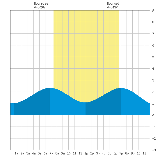 Hawk Channel tide chart for Monday, October 28, 2024