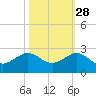 Hawk Channel tide chart for Monday, October 28, 2024