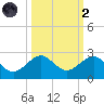 Hawk Channel tide chart for Wednesday, October 2, 2024