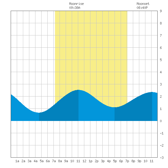 Hawk Channel tide chart for Saturday, October 5, 2024
