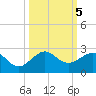 Hawk Channel tide chart for Saturday, October 5, 2024