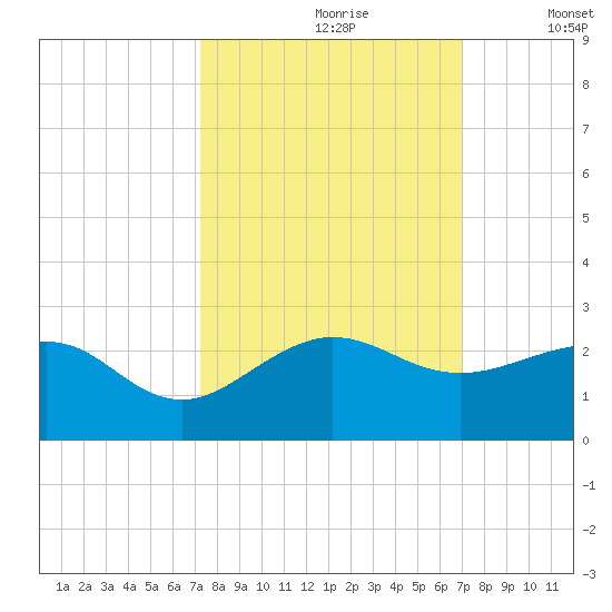 Hawk Channel tide chart for Tuesday, October 8, 2024