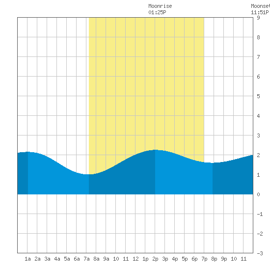 Hawk Channel tide chart for Wednesday, October 9, 2024