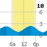 Hawk Channel tide chart for Sunday, November 10, 2024