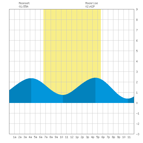 Hawk Channel tide chart for Monday, November 11, 2024