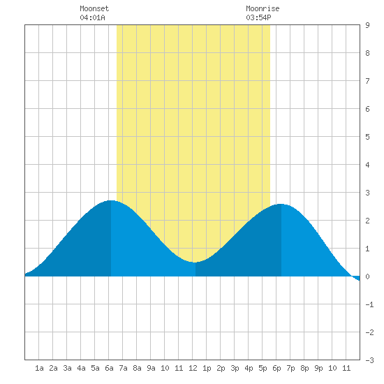 Hawk Channel tide chart for Wednesday, November 13, 2024