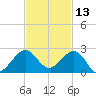Hawk Channel tide chart for Wednesday, November 13, 2024
