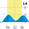 Hawk Channel tide chart for Thursday, November 14, 2024