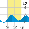 Hawk Channel tide chart for Sunday, November 17, 2024