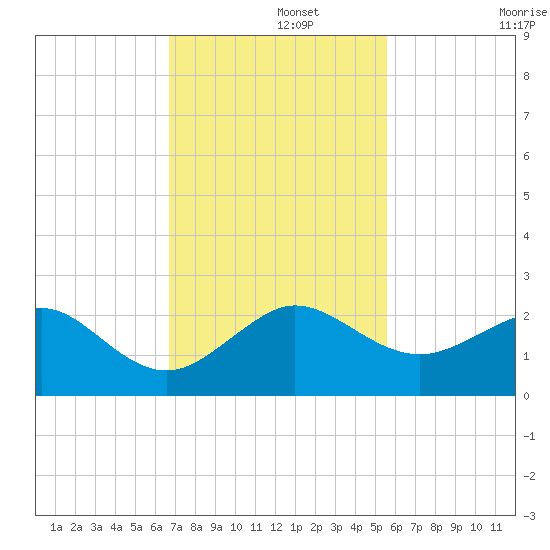 Hawk Channel tide chart for Thursday, November 21, 2024