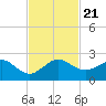 Hawk Channel tide chart for Thursday, November 21, 2024