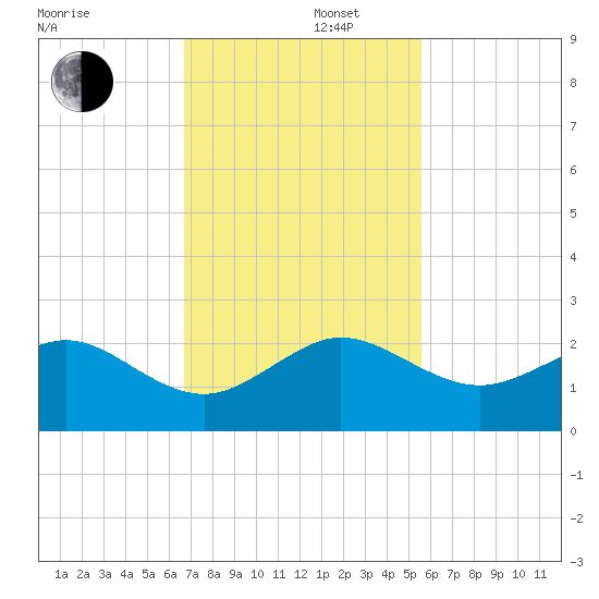 Hawk Channel tide chart for Friday, November 22, 2024