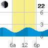 Hawk Channel tide chart for Friday, November 22, 2024