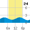 Hawk Channel tide chart for Sunday, November 24, 2024