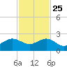 Hawk Channel tide chart for Monday, November 25, 2024