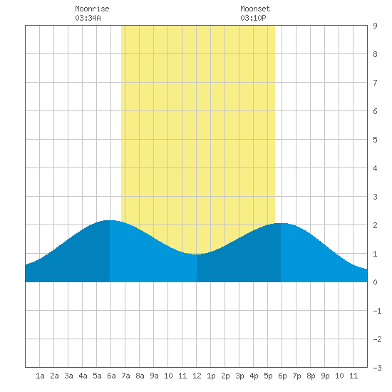 Hawk Channel tide chart for Wednesday, November 27, 2024