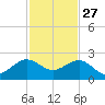 Hawk Channel tide chart for Wednesday, November 27, 2024