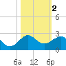 Hawk Channel tide chart for Saturday, November 2, 2024