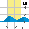 Hawk Channel tide chart for Saturday, November 30, 2024