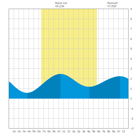 Hawk Channel tide chart for Monday, November 4, 2024