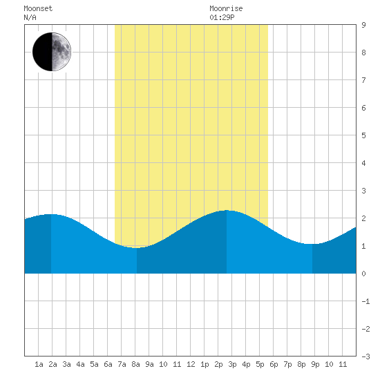 Hawk Channel tide chart for Saturday, November 9, 2024