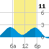Hawk Channel tide chart for Wednesday, December 11, 2024