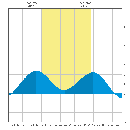 Hawk Channel tide chart for Thursday, December 12, 2024