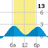 Hawk Channel tide chart for Friday, December 13, 2024